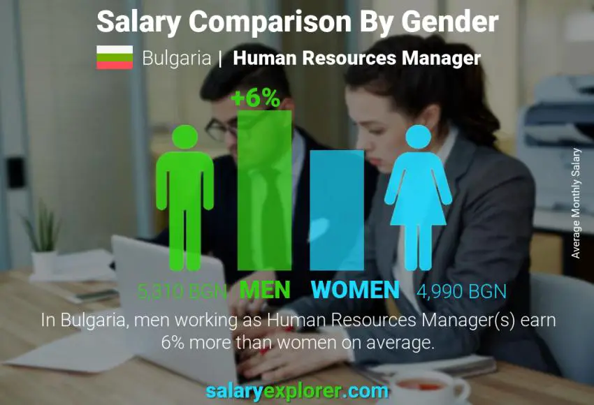 Salary comparison by gender Bulgaria Human Resources Manager monthly