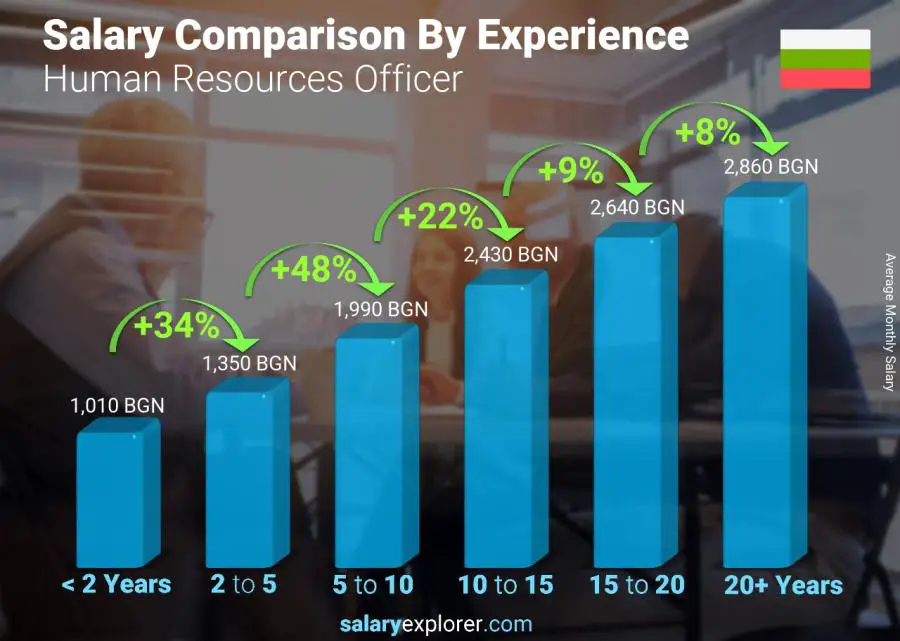 Salary comparison by years of experience monthly Bulgaria Human Resources Officer