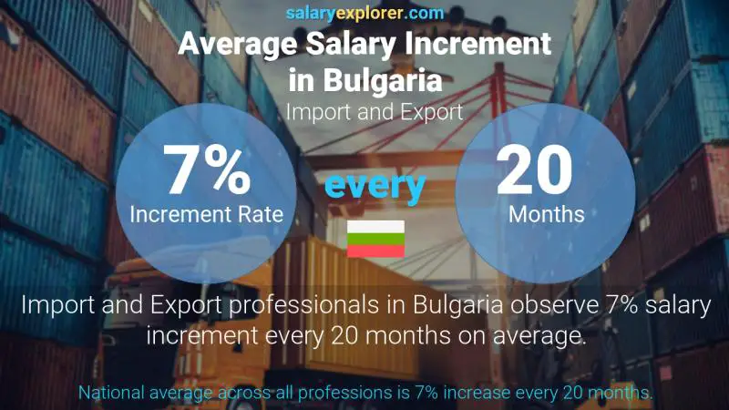 Annual Salary Increment Rate Bulgaria Import and Export