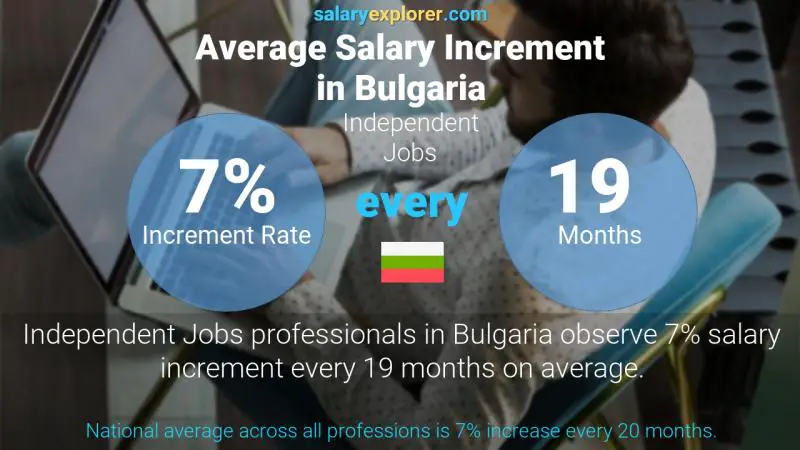 Annual Salary Increment Rate Bulgaria Independent Jobs