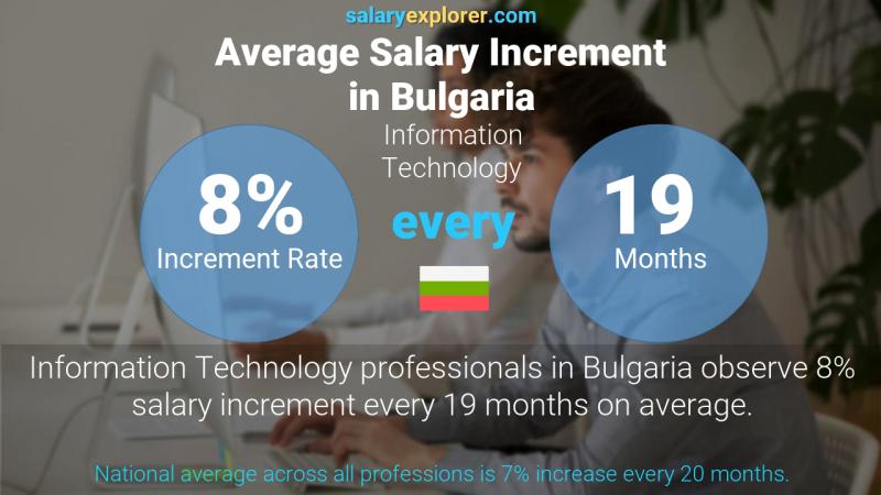 Annual Salary Increment Rate Bulgaria Information Technology