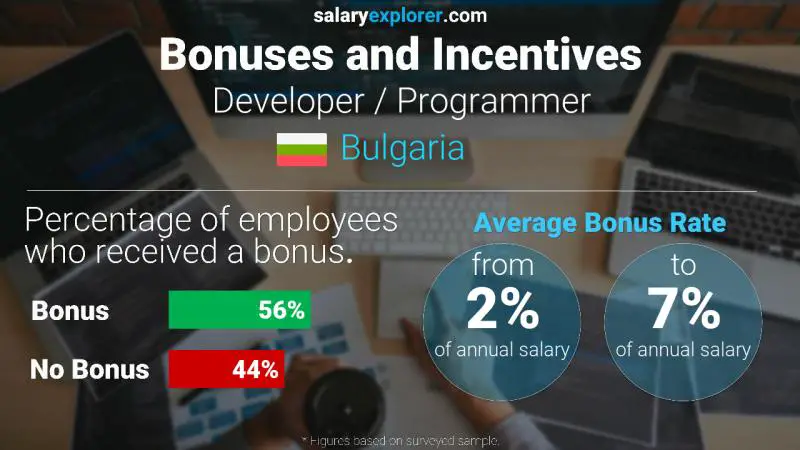 Annual Salary Bonus Rate Bulgaria Developer / Programmer