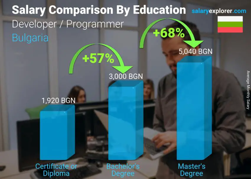 Salary comparison by education level monthly Bulgaria Developer / Programmer