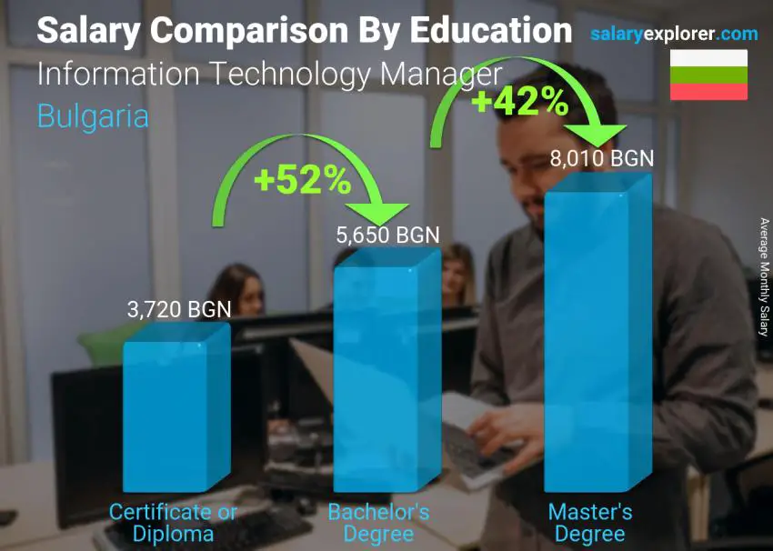 Salary comparison by education level monthly Bulgaria Information Technology Manager