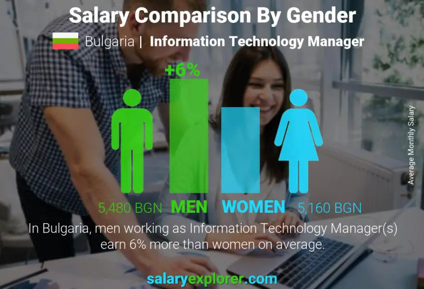 Salary comparison by gender Bulgaria Information Technology Manager monthly