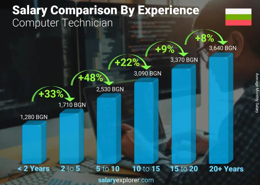 Salary comparison by years of experience monthly Bulgaria Computer Technician