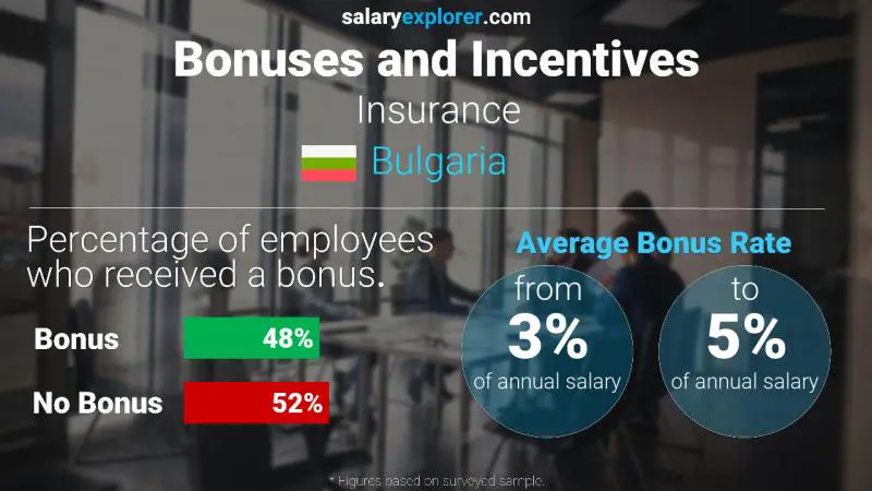 Annual Salary Bonus Rate Bulgaria Insurance