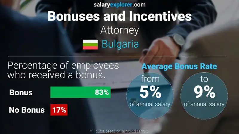 Annual Salary Bonus Rate Bulgaria Attorney