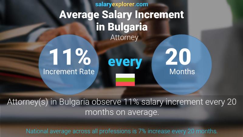 Annual Salary Increment Rate Bulgaria Attorney