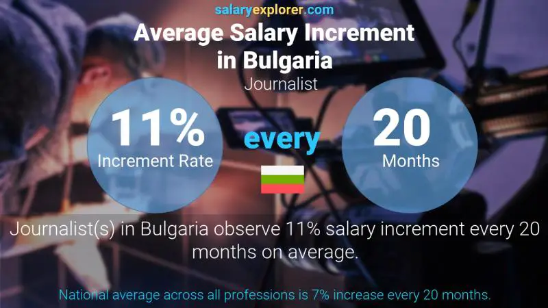 Annual Salary Increment Rate Bulgaria Journalist