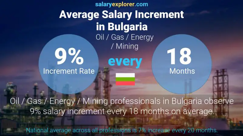 Annual Salary Increment Rate Bulgaria Oil / Gas / Energy / Mining
