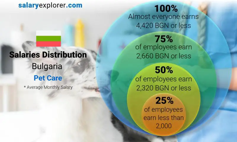 Median and salary distribution Bulgaria Pet Care monthly