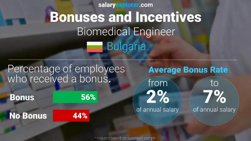 Annual Salary Bonus Rate Bulgaria Biomedical Engineer