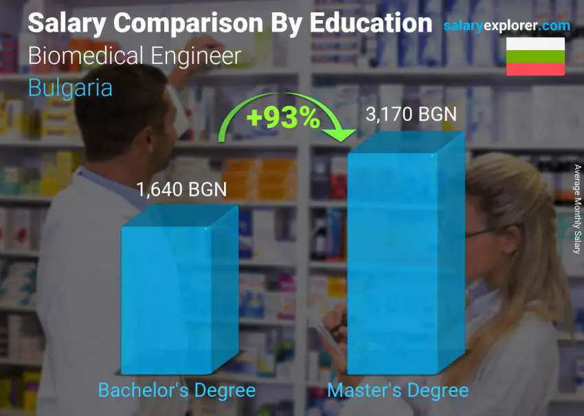 Salary comparison by education level monthly Bulgaria Biomedical Engineer