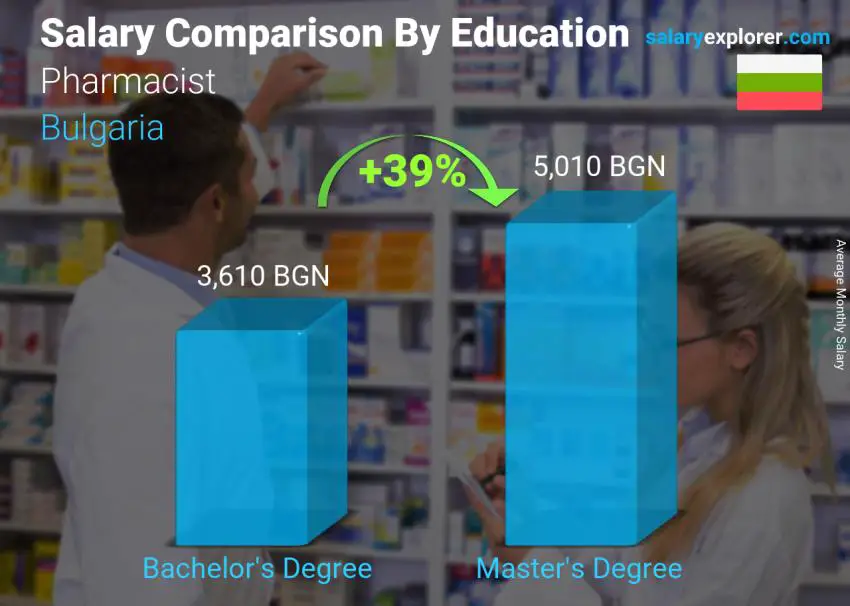 Salary comparison by education level monthly Bulgaria Pharmacist