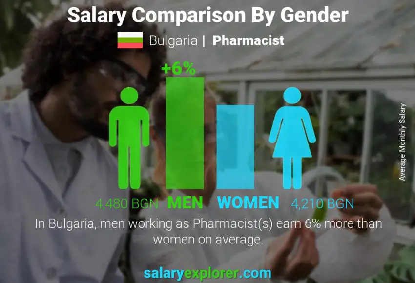 Salary comparison by gender Bulgaria Pharmacist monthly
