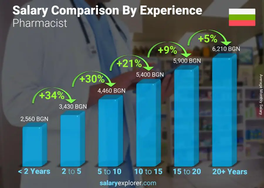 Salary comparison by years of experience monthly Bulgaria Pharmacist