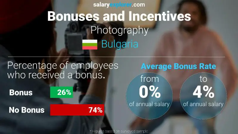 Annual Salary Bonus Rate Bulgaria Photography