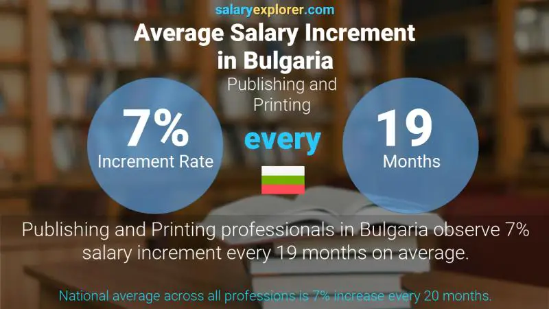 Annual Salary Increment Rate Bulgaria Publishing and Printing