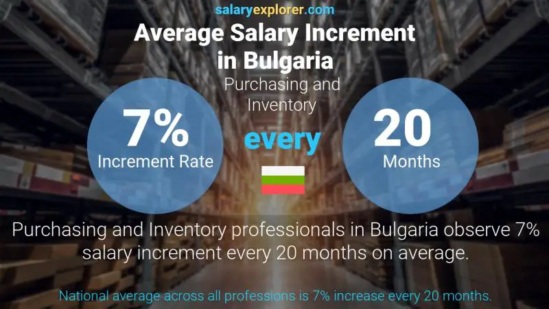 Annual Salary Increment Rate Bulgaria Purchasing and Inventory