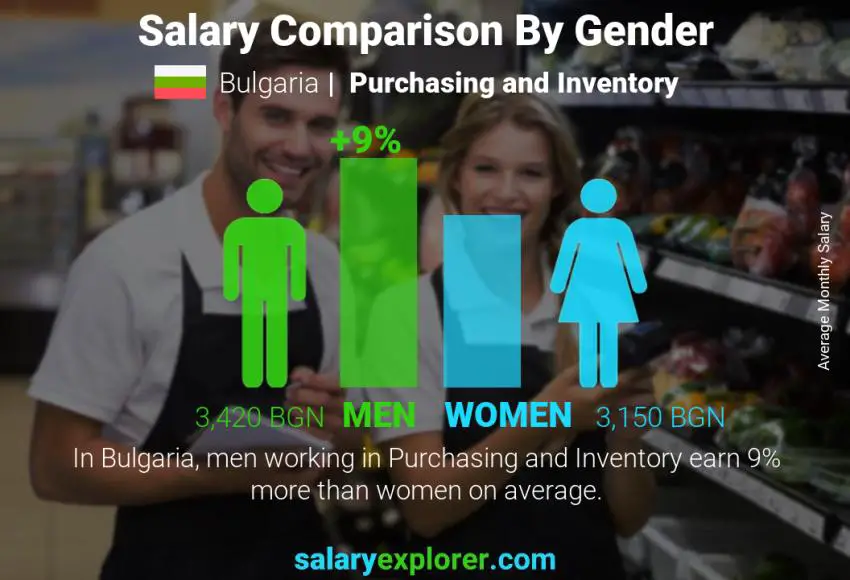 Salary comparison by gender Bulgaria Purchasing and Inventory monthly