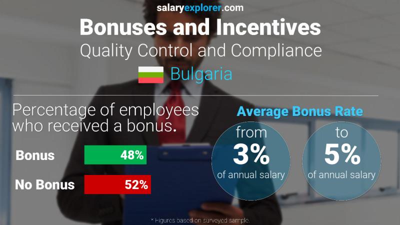 Annual Salary Bonus Rate Bulgaria Quality Control and Compliance