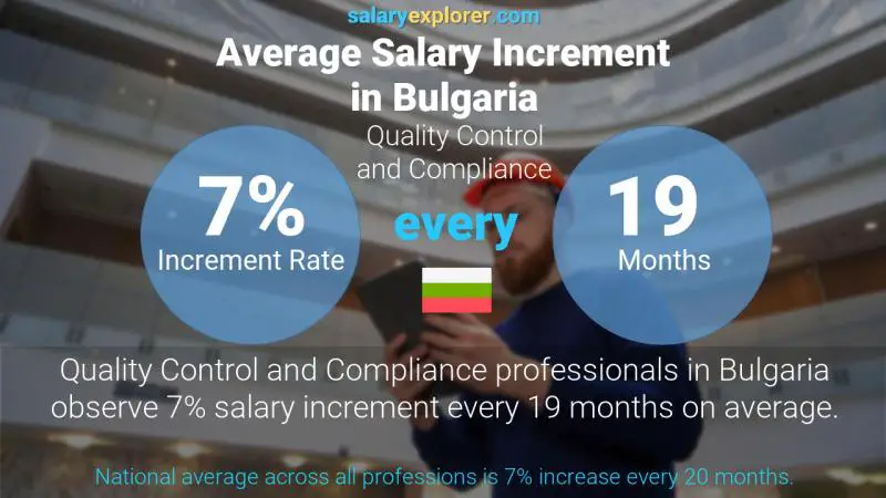 Annual Salary Increment Rate Bulgaria Quality Control and Compliance