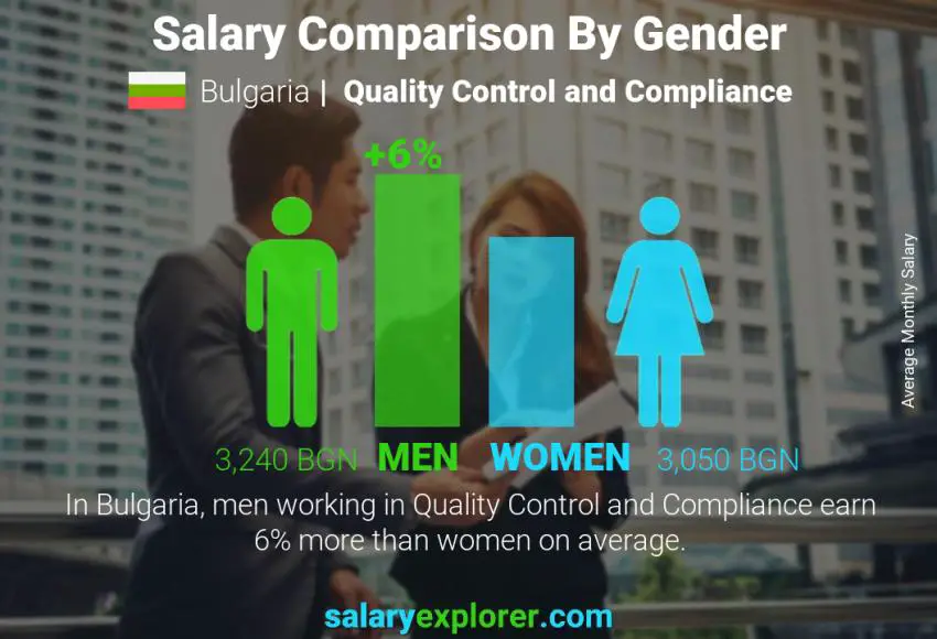 Salary comparison by gender Bulgaria Quality Control and Compliance monthly