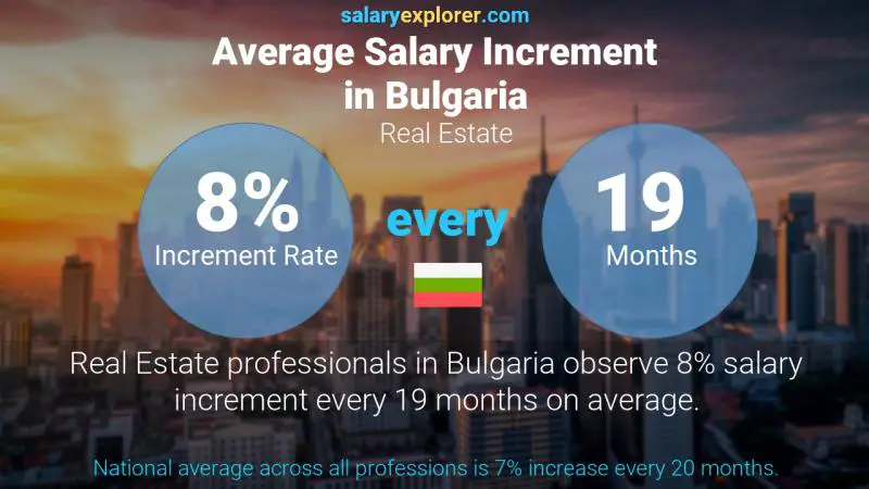 Annual Salary Increment Rate Bulgaria Real Estate