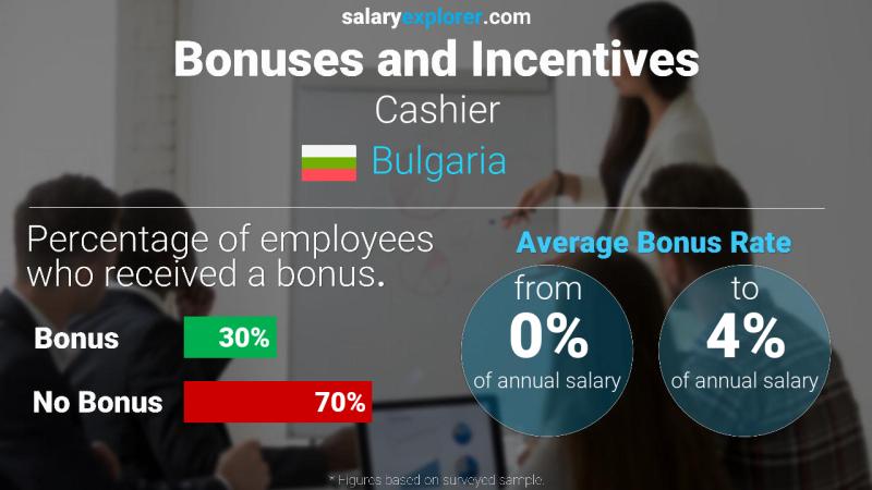 Annual Salary Bonus Rate Bulgaria Cashier