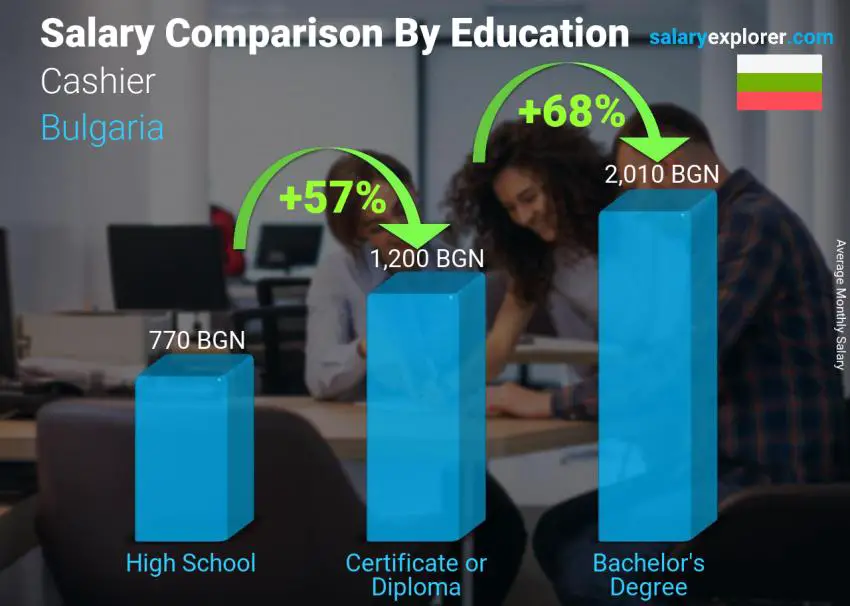 Salary comparison by education level monthly Bulgaria Cashier