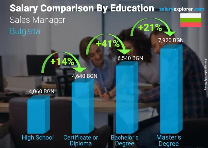 Salary comparison by education level monthly Bulgaria Sales Manager