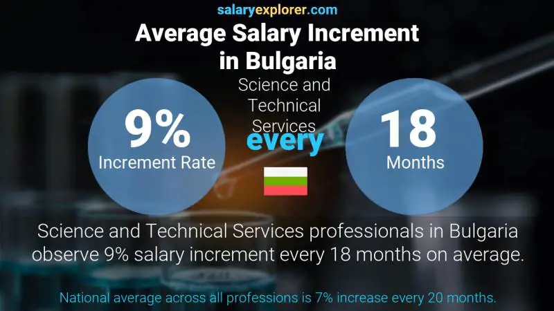 Annual Salary Increment Rate Bulgaria Science and Technical Services