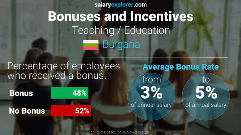 Annual Salary Bonus Rate Bulgaria Teaching / Education