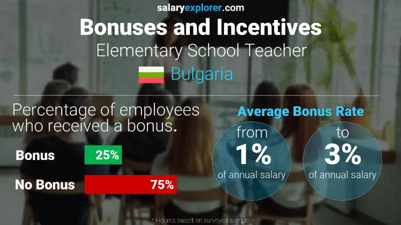 Annual Salary Bonus Rate Bulgaria Elementary School Teacher