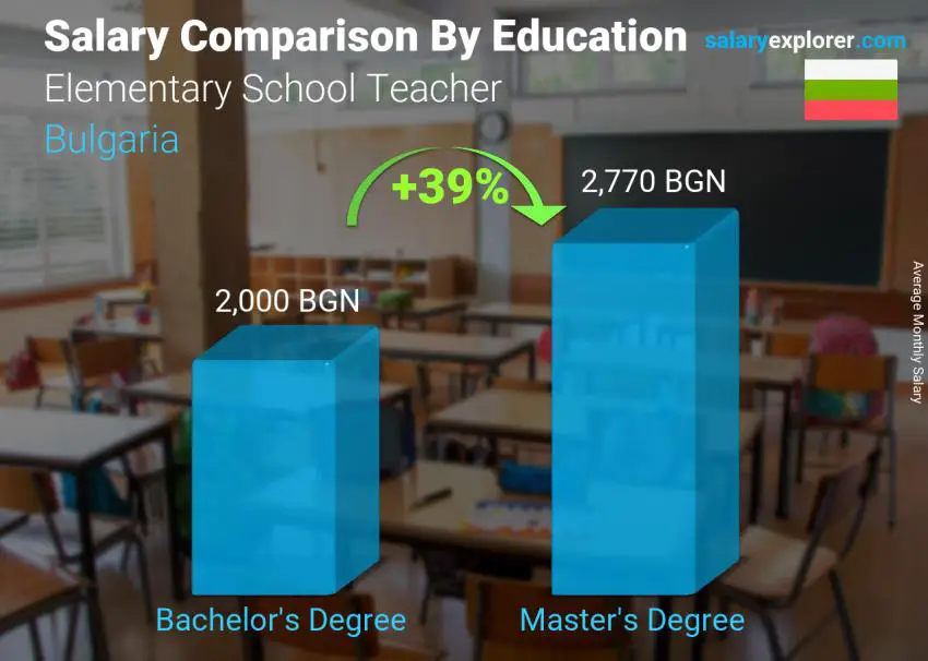 Salary comparison by education level monthly Bulgaria Elementary School Teacher