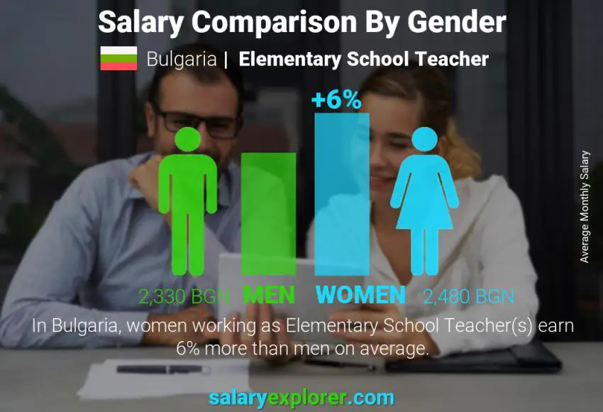 Salary comparison by gender Bulgaria Elementary School Teacher monthly