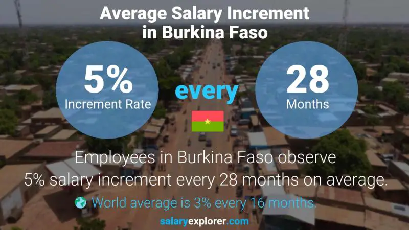 Annual Salary Increment Rate Burkina Faso