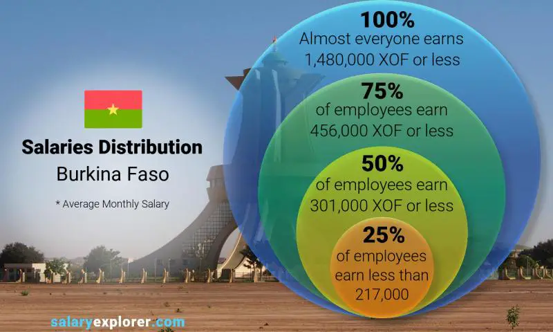 Median and salary distribution Burkina Faso monthly