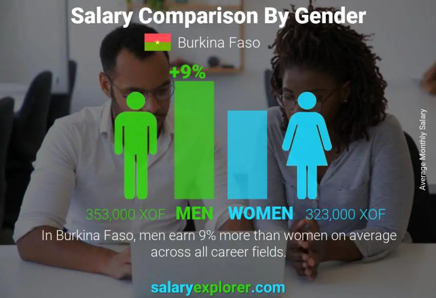 Salary comparison by gender Burkina Faso monthly