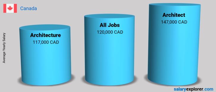 average architect salary with masters 2018