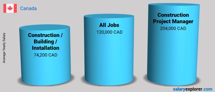 Construction Project Manager Average Salary in Canada 2022 - The