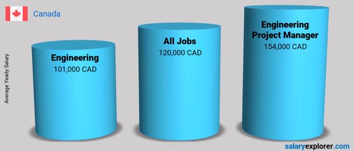 Engineering Project Manager Average Salary in Canada 2022 - The