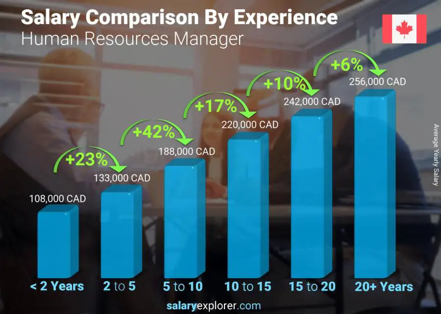 Human Resources Average Salary Australia