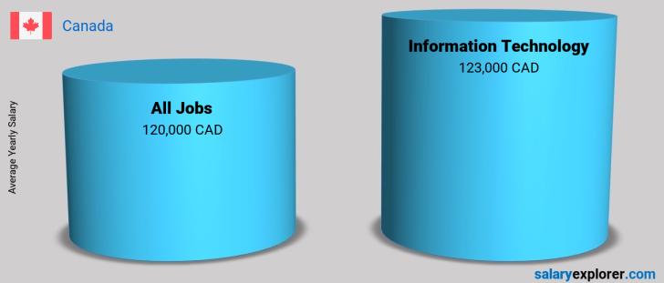 Information Technology Average Salaries In Canada 2020 The