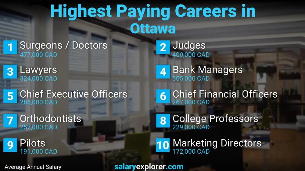 Best Paying Jobs in Ottawa 2023