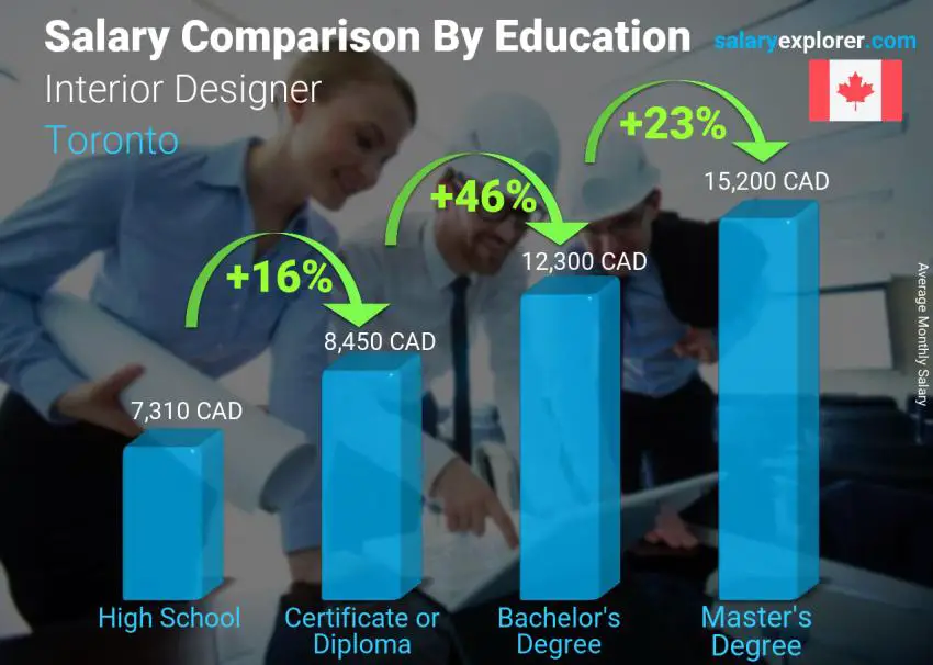 Interior Designer Average Salary In Toronto 2019