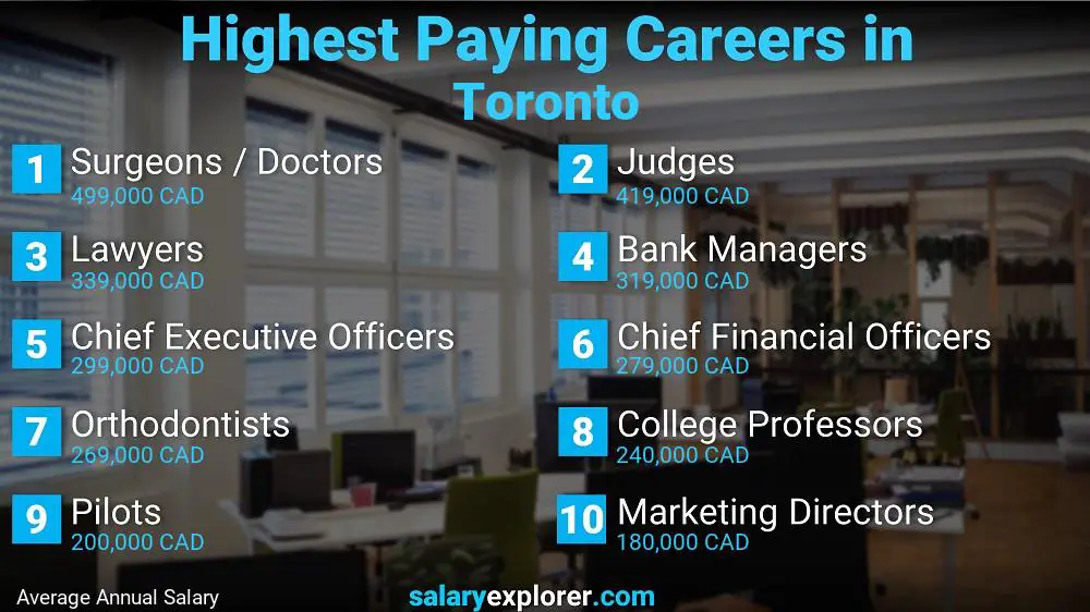 Best Paying Jobs in Toronto 2023