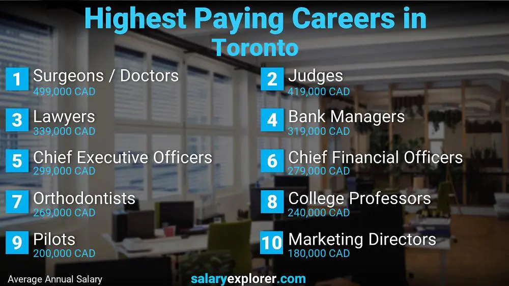 Best Paying Jobs In Toronto 2023