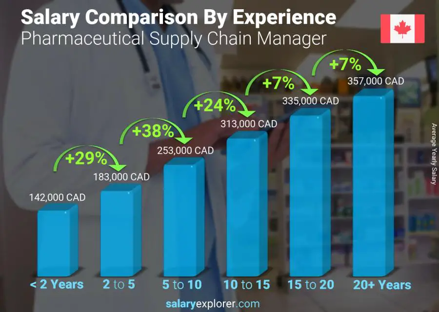 pharmaceutical-supply-chain-manager-average-salary-in-canada-2023-the